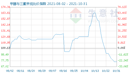 10月31日甲醇与三氯甲烷比价指数图