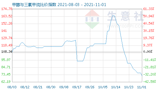 11月1日甲醇与三氯甲烷比价指数图