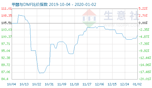 1月2日甲醇与DMF比价指数图