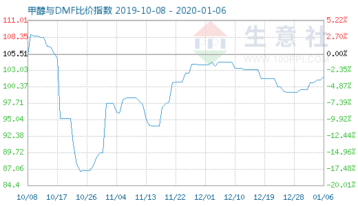 1月6日甲醇与DMF比价指数图