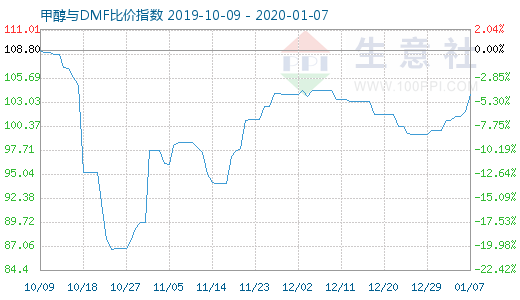 1月7日甲醇与DMF比价指数图