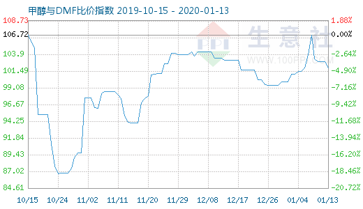 1月13日甲醇与DMF比价指数图