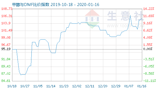 1月16日甲醇与DMF比价指数图