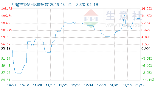 1月19日甲醇与DMF比价指数图