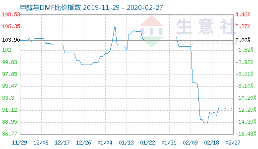 2月27日甲醇与DMF比价指数图