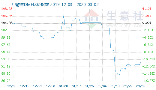 3月2日甲醇与DMF比价指数图