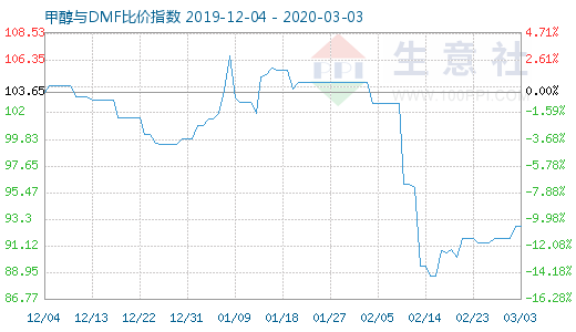 3月3日甲醇与DMF比价指数图