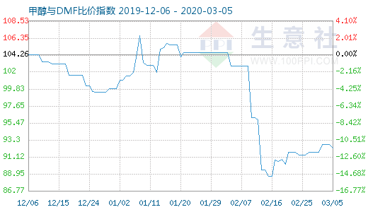 3月5日甲醇与DMF比价指数图