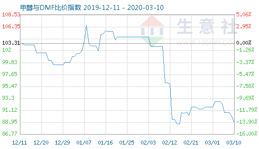 3月10日甲醇与DMF比价指数图