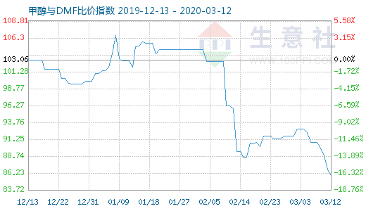 3月12日甲醇与DMF比价指数图