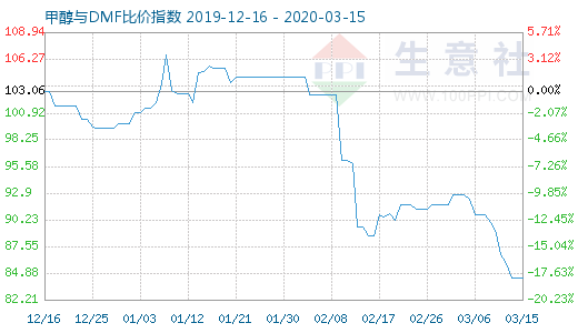 3月15日甲醇与DMF比价指数图