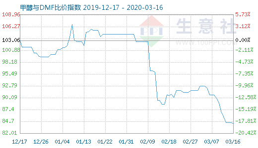 3月16日甲醇与DMF比价指数图