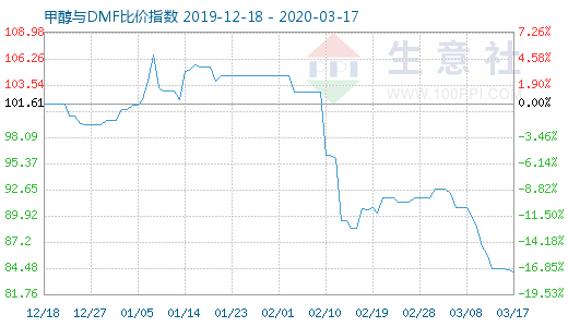 3月17日甲醇与DMF比价指数图