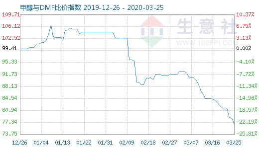 3月25日甲醇与DMF比价指数图