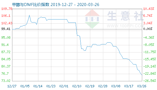 3月26日甲醇与DMF比价指数图