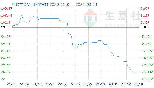 3月31日甲醇与DMF比价指数图