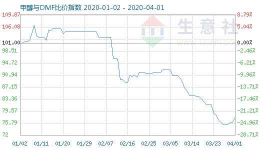 4月1日甲醇与DMF比价指数图