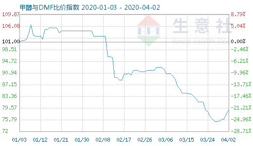 4月2日甲醇与DMF比价指数图