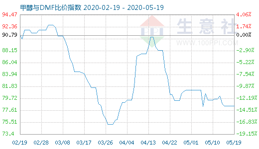 5月19日甲醇与DMF比价指数图