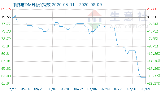 8月9日甲醇与DMF比价指数图