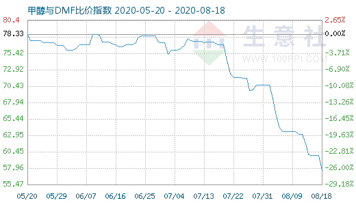 8月18日甲醇与DMF比价指数图