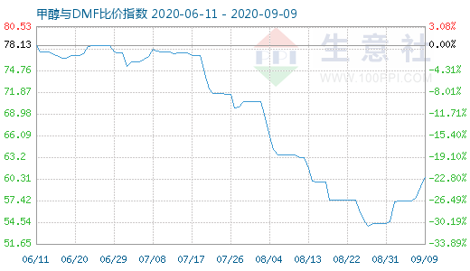 9月9日甲醇与DMF比价指数图