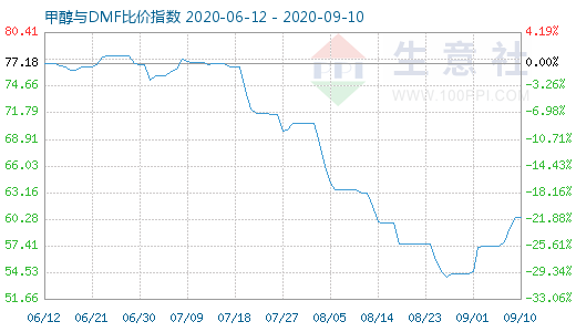 9月10日甲醇与DMF比价指数图