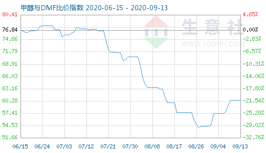 9月13日甲醇与DMF比价指数图