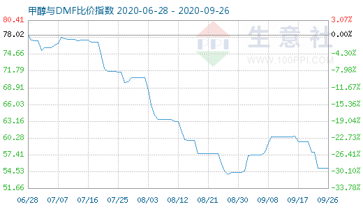 9月26日甲醇与DMF比价指数图