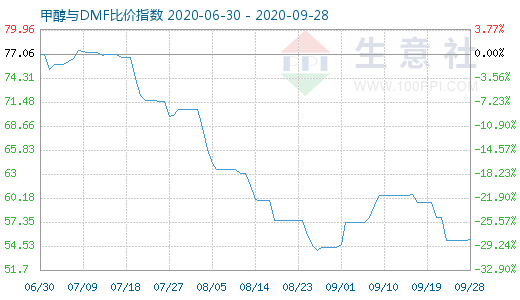 9月28日甲醇与DMF比价指数图