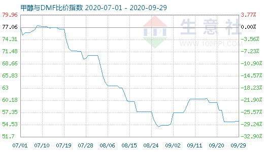 9月29日甲醇与DMF比价指数图