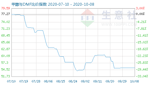 10月8日甲醇与DMF比价指数图