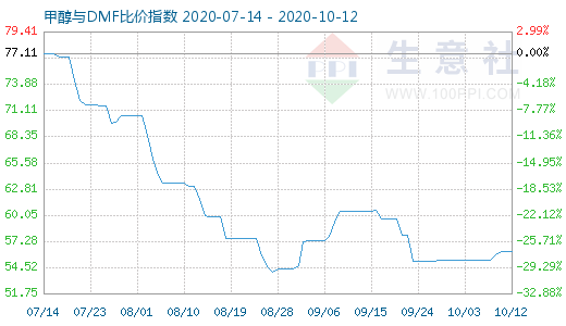 10月12日甲醇与DMF比价指数图