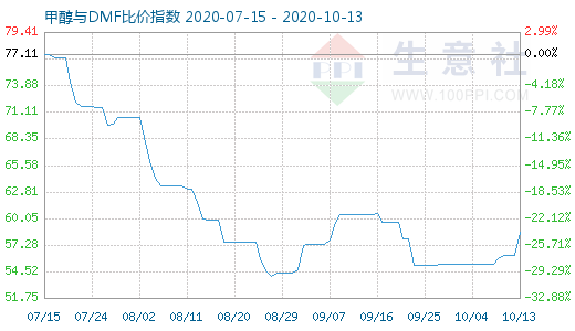 10月13日甲醇与DMF比价指数图