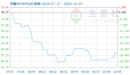 10月15日甲醇与DMF比价指数图