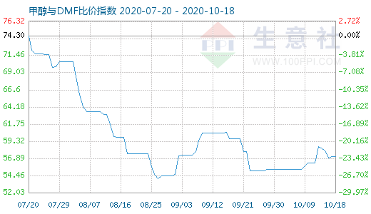 10月18日甲醇与DMF比价指数图