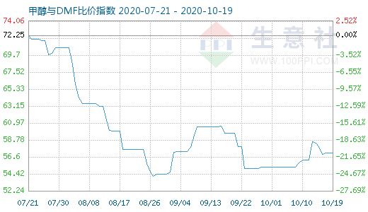 10月19日甲醇与DMF比价指数图