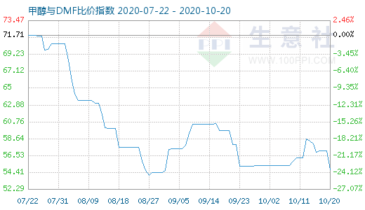 10月20日甲醇与DMF比价指数图