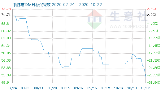 10月22日甲醇与DMF比价指数图