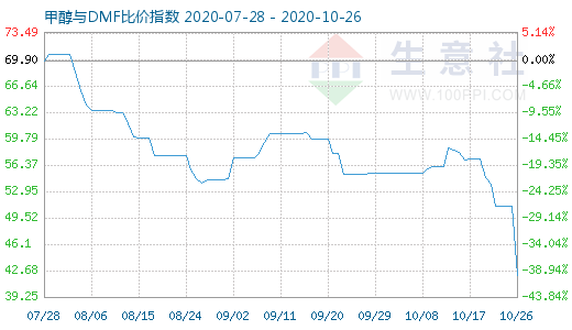 10月26日甲醇与DMF比价指数图