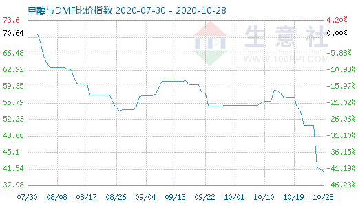 10月28日甲醇与DMF比价指数图