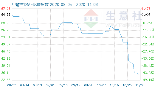 11月3日甲醇与DMF比价指数图