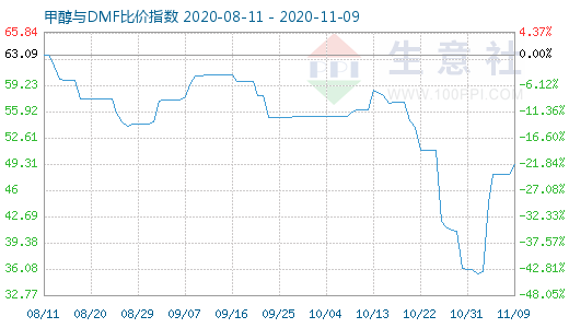 11月9日甲醇与DMF比价指数图