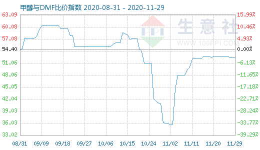 11月29日甲醇与DMF比价指数图