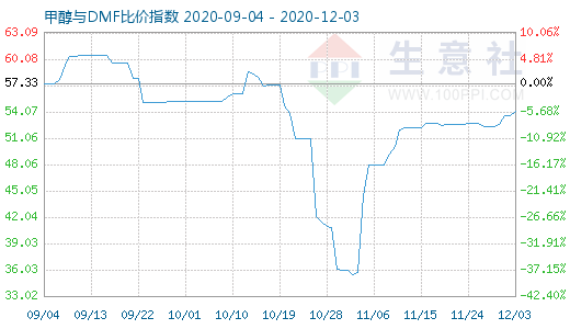 12月3日甲醇与DMF比价指数图