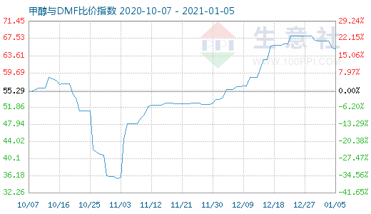 1月5日甲醇与DMF比价指数图