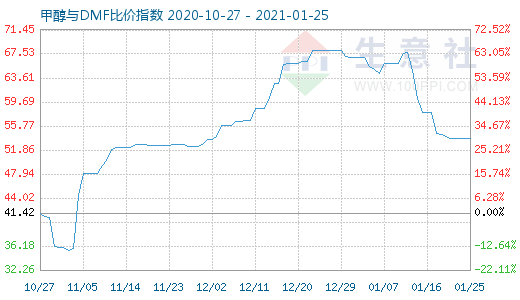 1月25日甲醇与DMF比价指数图