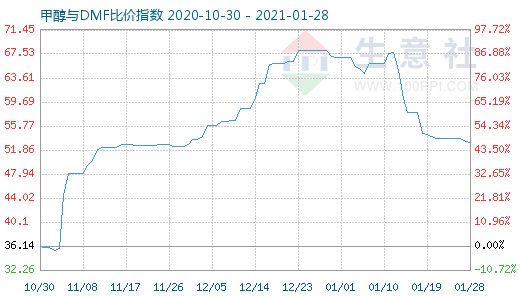 1月28日甲醇与DMF比价指数图