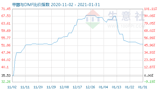 1月31日甲醇与DMF比价指数图