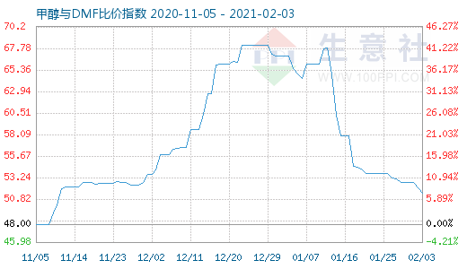 2月3日甲醇与DMF比价指数图